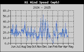 High Wind Speed History