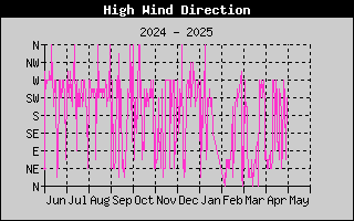 Direction of High Wind History