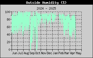 Outside Humidity History