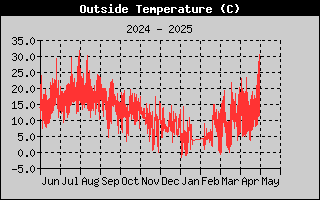 Outside Temperature History