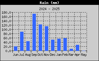 Total Rain History