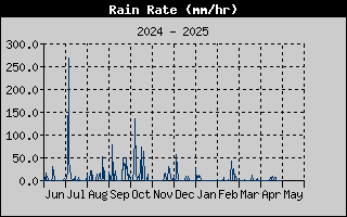 Rain Rate History