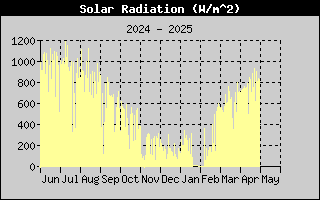 Solar Radiation History