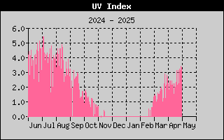 UV Index History