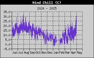 Wind Chill History