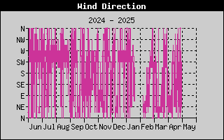 Wind Direction History