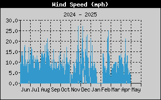  Average Wind Speed History