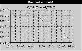 Barometer History