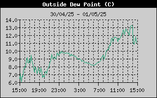 Outside Dewpoint History