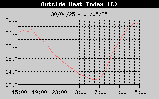 Heat Index History