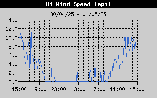 High Wind Speed History