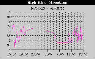 Direction of High Wind History