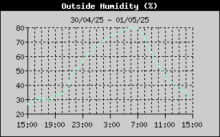 Outside Humidity History