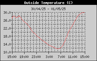 Outside Temperature History