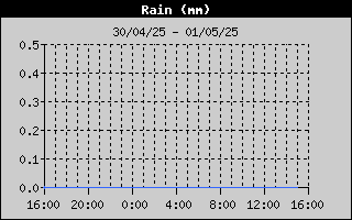 Total Rain History