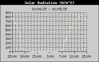 Solar Radiation History