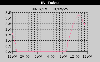 UV Index History