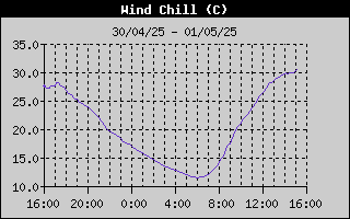 Wind Chill History