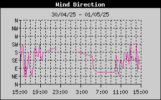 Wind Direction History