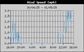  Average Wind Speed History