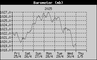 Barometer History