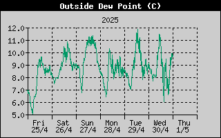 Outside Dewpoint History