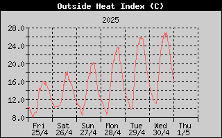 Heat Index History