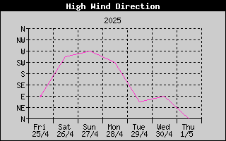 Direction of High Wind History