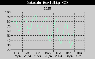 Outside Humidity History