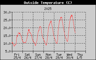 Outside Temperature History