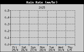 Rain Rate History