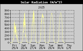 Solar Radiation History