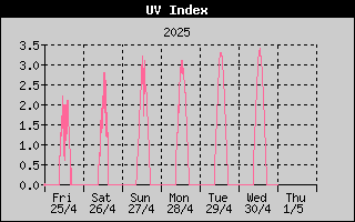 UV Index History