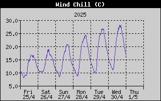 Wind Chill History