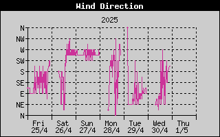 Wind Direction History