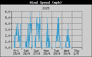  Average Wind Speed History